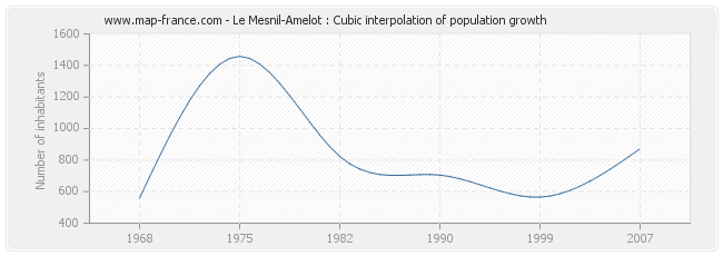 Le Mesnil-Amelot : Cubic interpolation of population growth